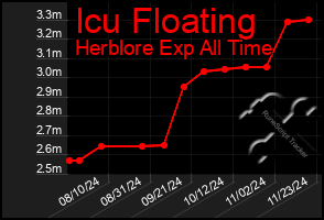 Total Graph of Icu Floating