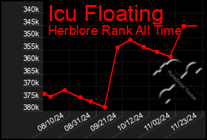 Total Graph of Icu Floating