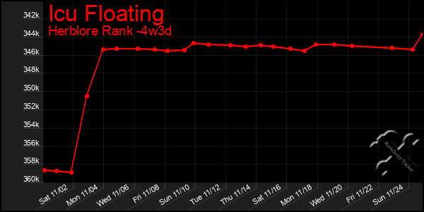 Last 31 Days Graph of Icu Floating