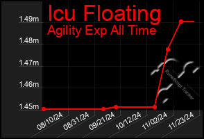 Total Graph of Icu Floating