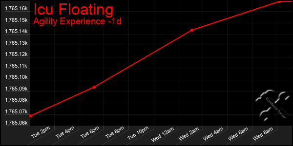 Last 24 Hours Graph of Icu Floating