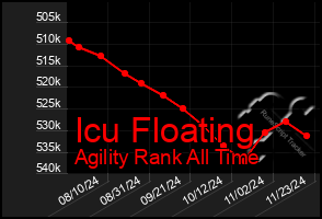 Total Graph of Icu Floating