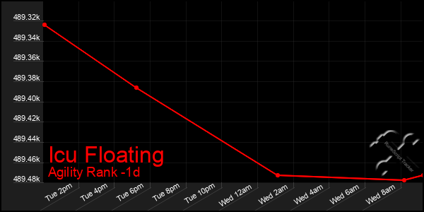 Last 24 Hours Graph of Icu Floating