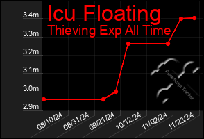 Total Graph of Icu Floating