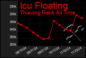 Total Graph of Icu Floating