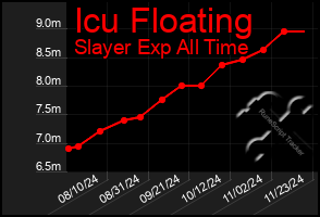 Total Graph of Icu Floating