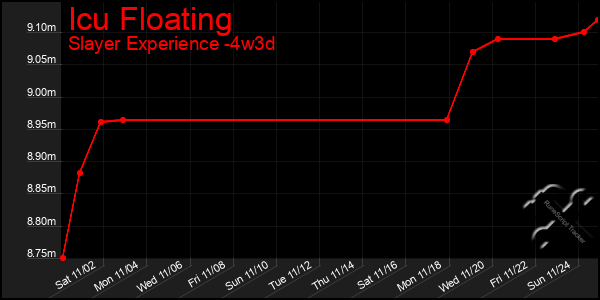 Last 31 Days Graph of Icu Floating