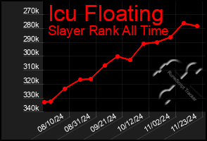 Total Graph of Icu Floating