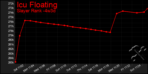 Last 31 Days Graph of Icu Floating