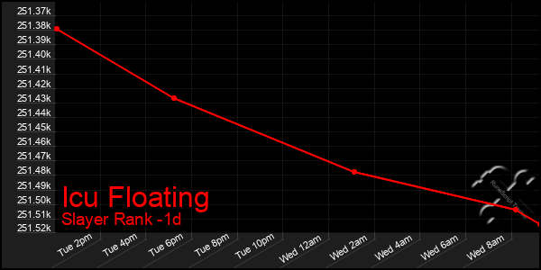 Last 24 Hours Graph of Icu Floating