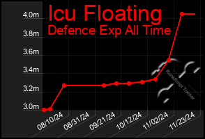 Total Graph of Icu Floating