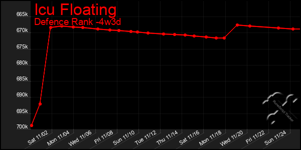 Last 31 Days Graph of Icu Floating