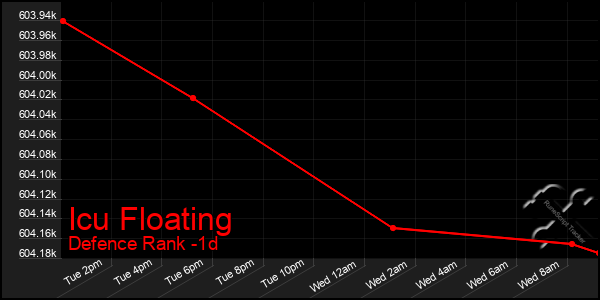 Last 24 Hours Graph of Icu Floating