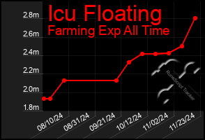 Total Graph of Icu Floating