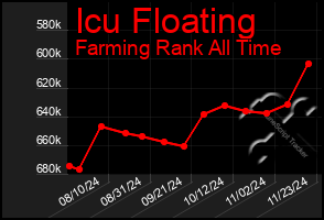 Total Graph of Icu Floating