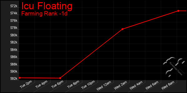 Last 24 Hours Graph of Icu Floating