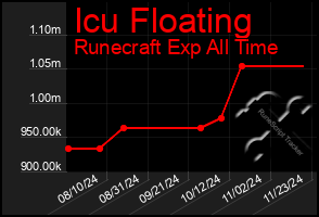 Total Graph of Icu Floating