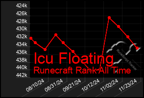 Total Graph of Icu Floating