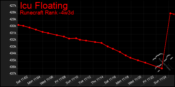 Last 31 Days Graph of Icu Floating