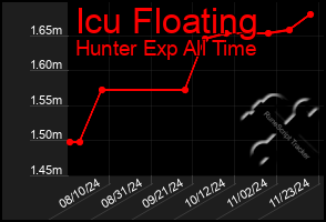 Total Graph of Icu Floating