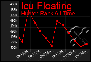 Total Graph of Icu Floating