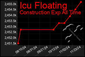 Total Graph of Icu Floating