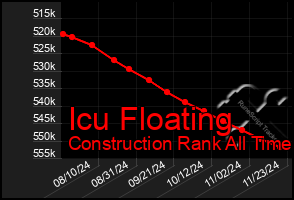 Total Graph of Icu Floating