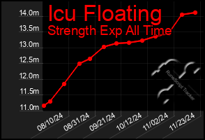 Total Graph of Icu Floating