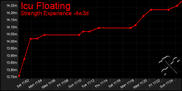 Last 31 Days Graph of Icu Floating