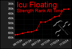 Total Graph of Icu Floating