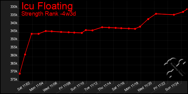 Last 31 Days Graph of Icu Floating