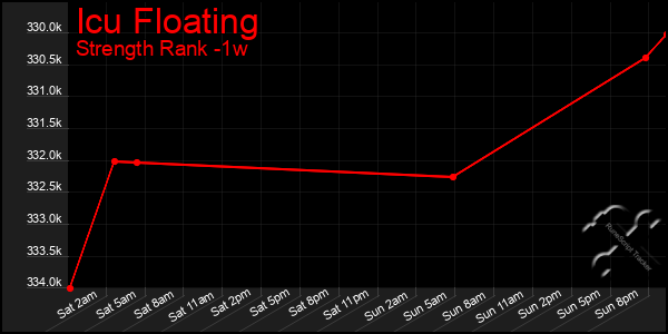 Last 7 Days Graph of Icu Floating