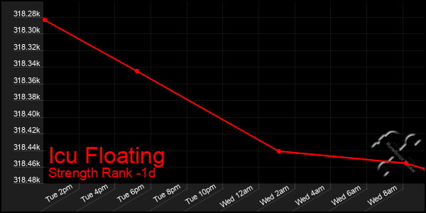 Last 24 Hours Graph of Icu Floating