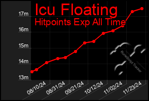 Total Graph of Icu Floating