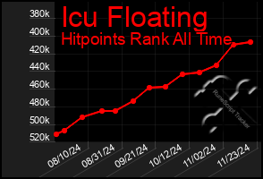 Total Graph of Icu Floating