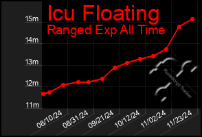 Total Graph of Icu Floating