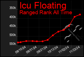 Total Graph of Icu Floating