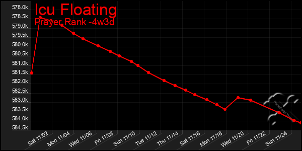 Last 31 Days Graph of Icu Floating