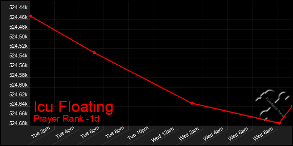 Last 24 Hours Graph of Icu Floating