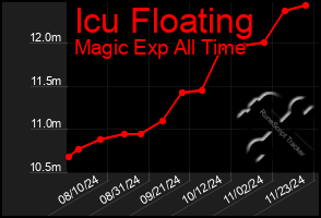 Total Graph of Icu Floating