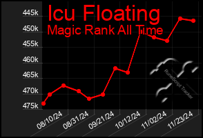 Total Graph of Icu Floating