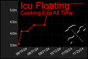 Total Graph of Icu Floating