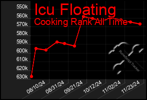 Total Graph of Icu Floating