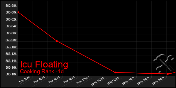 Last 24 Hours Graph of Icu Floating