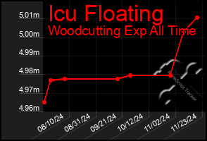 Total Graph of Icu Floating