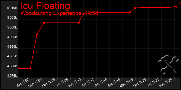 Last 31 Days Graph of Icu Floating