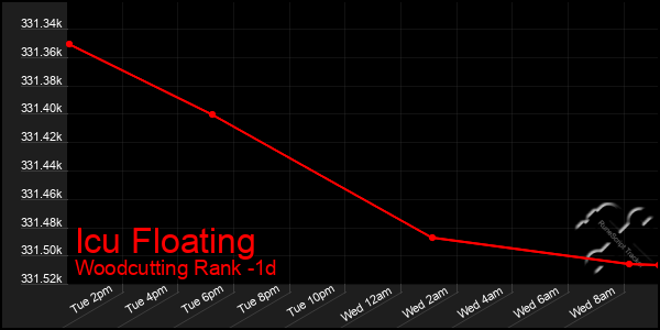 Last 24 Hours Graph of Icu Floating