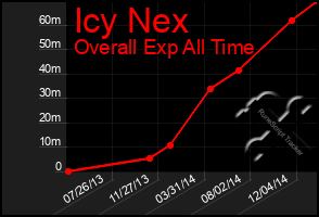 Total Graph of Icy Nex