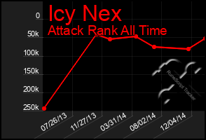 Total Graph of Icy Nex