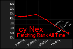 Total Graph of Icy Nex